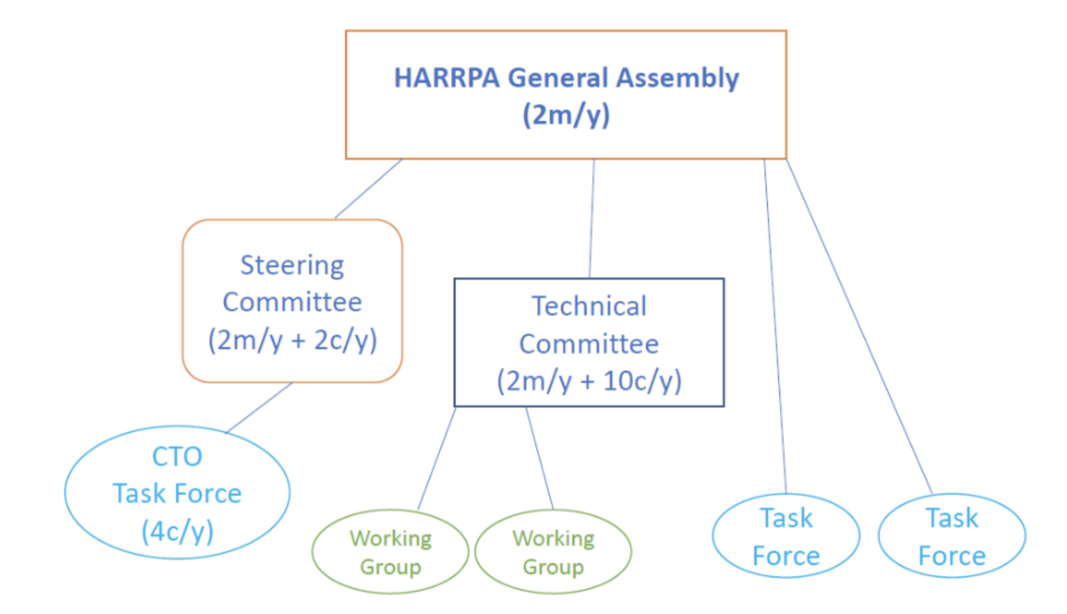 HARRPA tree